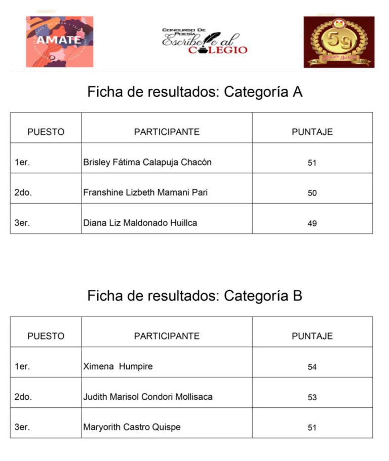 Resultados del concurso Escríbele al colegio “Micaela Bastidas-AQP”